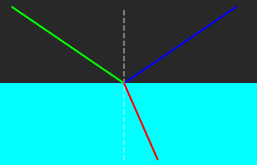 Refraction of the beam